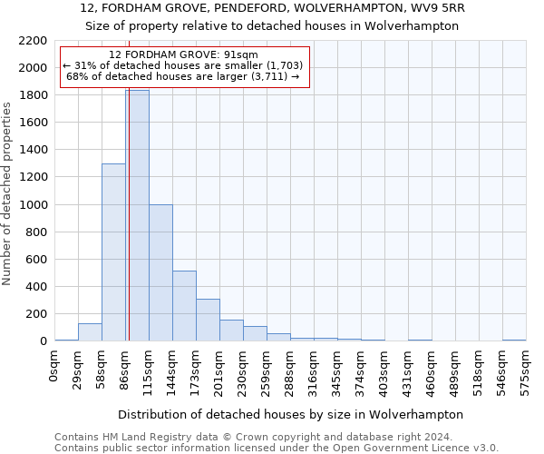 12, FORDHAM GROVE, PENDEFORD, WOLVERHAMPTON, WV9 5RR: Size of property relative to detached houses in Wolverhampton