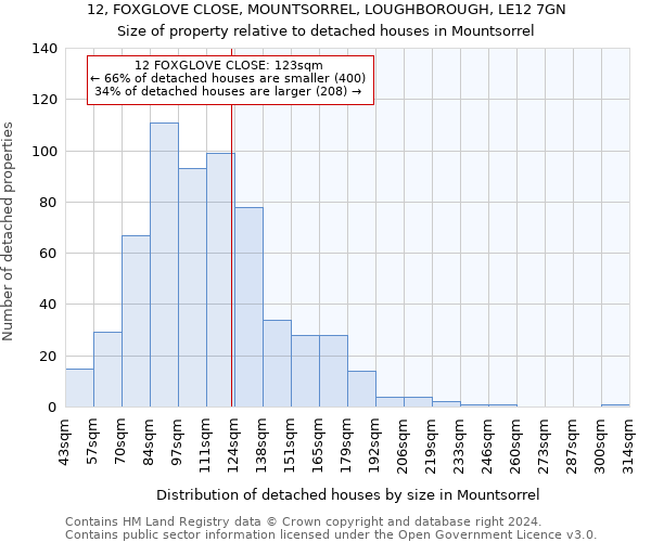 12, FOXGLOVE CLOSE, MOUNTSORREL, LOUGHBOROUGH, LE12 7GN: Size of property relative to detached houses in Mountsorrel