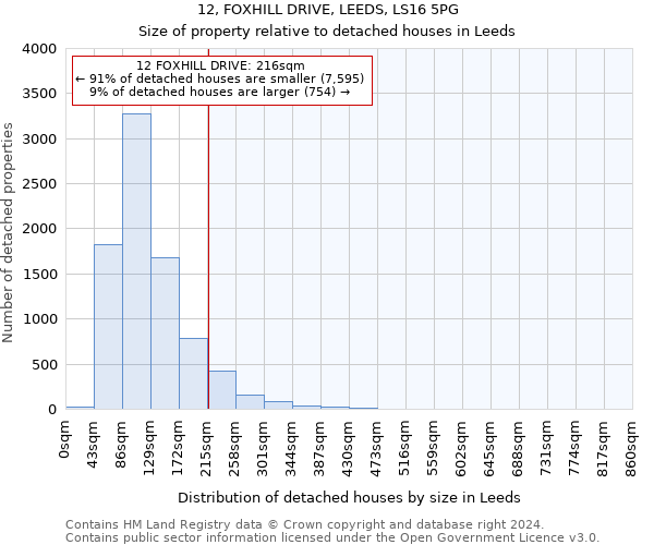 12, FOXHILL DRIVE, LEEDS, LS16 5PG: Size of property relative to detached houses in Leeds