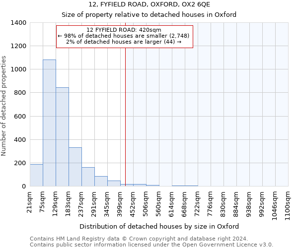 12, FYFIELD ROAD, OXFORD, OX2 6QE: Size of property relative to detached houses in Oxford