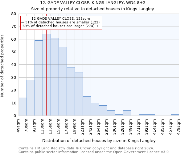 12, GADE VALLEY CLOSE, KINGS LANGLEY, WD4 8HG: Size of property relative to detached houses in Kings Langley
