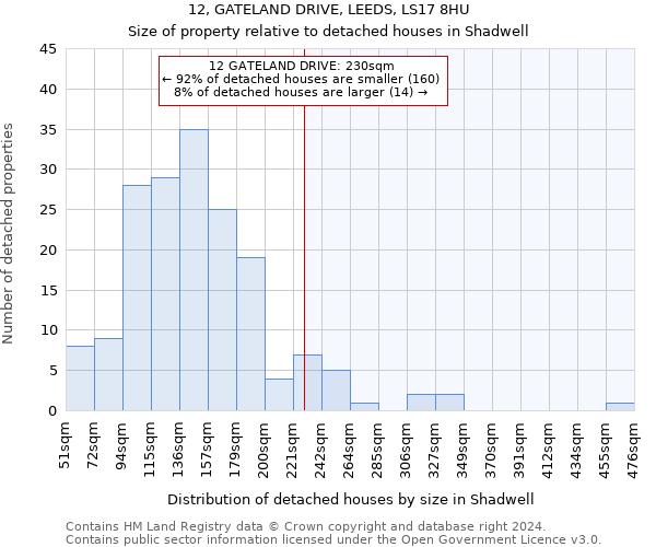 12, GATELAND DRIVE, LEEDS, LS17 8HU: Size of property relative to detached houses in Shadwell