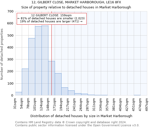 12, GILBERT CLOSE, MARKET HARBOROUGH, LE16 8FX: Size of property relative to detached houses in Market Harborough