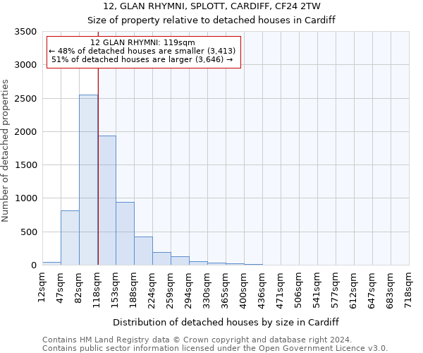 12, GLAN RHYMNI, SPLOTT, CARDIFF, CF24 2TW: Size of property relative to detached houses in Cardiff