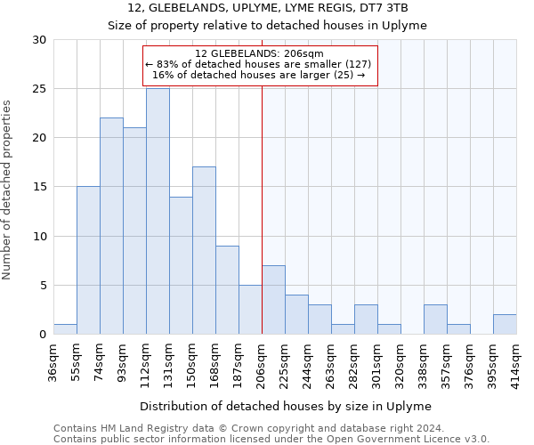 12, GLEBELANDS, UPLYME, LYME REGIS, DT7 3TB: Size of property relative to detached houses in Uplyme