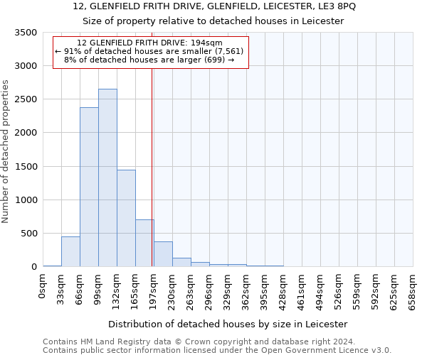 12, GLENFIELD FRITH DRIVE, GLENFIELD, LEICESTER, LE3 8PQ: Size of property relative to detached houses in Leicester
