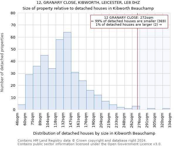 12, GRANARY CLOSE, KIBWORTH, LEICESTER, LE8 0HZ: Size of property relative to detached houses in Kibworth Beauchamp