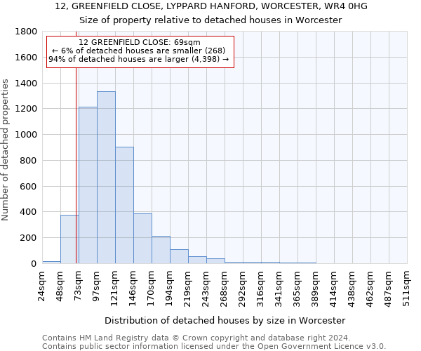 12, GREENFIELD CLOSE, LYPPARD HANFORD, WORCESTER, WR4 0HG: Size of property relative to detached houses in Worcester