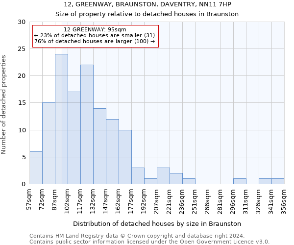 12, GREENWAY, BRAUNSTON, DAVENTRY, NN11 7HP: Size of property relative to detached houses in Braunston