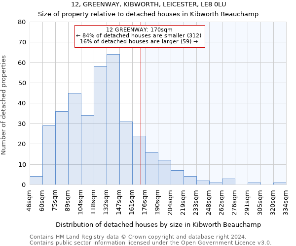 12, GREENWAY, KIBWORTH, LEICESTER, LE8 0LU: Size of property relative to detached houses in Kibworth Beauchamp