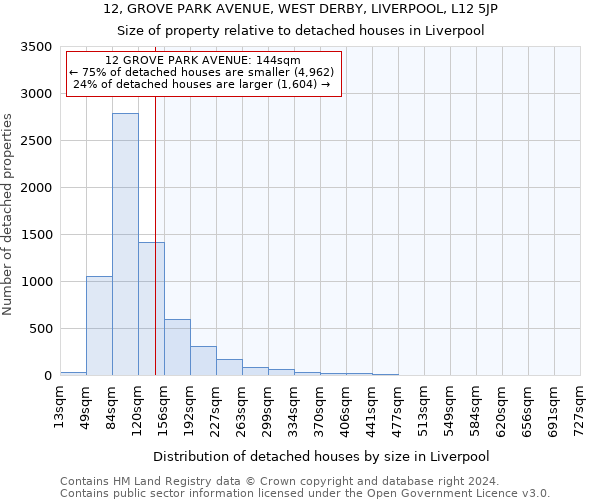 12, GROVE PARK AVENUE, WEST DERBY, LIVERPOOL, L12 5JP: Size of property relative to detached houses in Liverpool