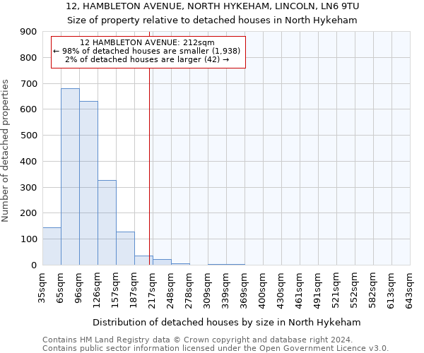 12, HAMBLETON AVENUE, NORTH HYKEHAM, LINCOLN, LN6 9TU: Size of property relative to detached houses in North Hykeham