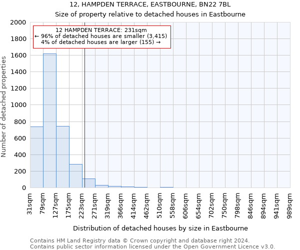12, HAMPDEN TERRACE, EASTBOURNE, BN22 7BL: Size of property relative to detached houses in Eastbourne