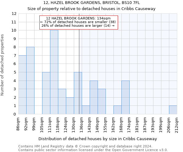 12, HAZEL BROOK GARDENS, BRISTOL, BS10 7FL: Size of property relative to detached houses in Cribbs Causeway