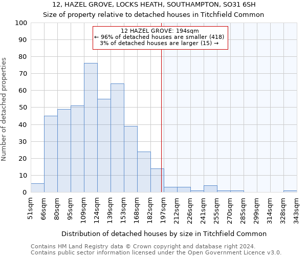 12, HAZEL GROVE, LOCKS HEATH, SOUTHAMPTON, SO31 6SH: Size of property relative to detached houses in Titchfield Common