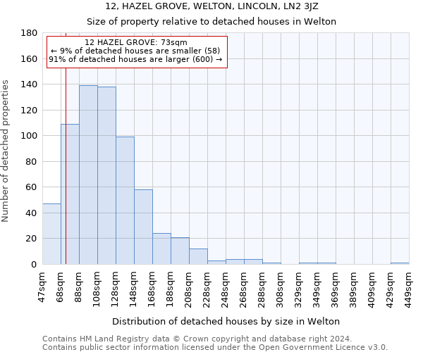 12, HAZEL GROVE, WELTON, LINCOLN, LN2 3JZ: Size of property relative to detached houses in Welton