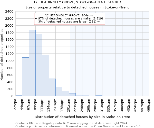 12, HEADINGLEY GROVE, STOKE-ON-TRENT, ST4 8FD: Size of property relative to detached houses in Stoke-on-Trent