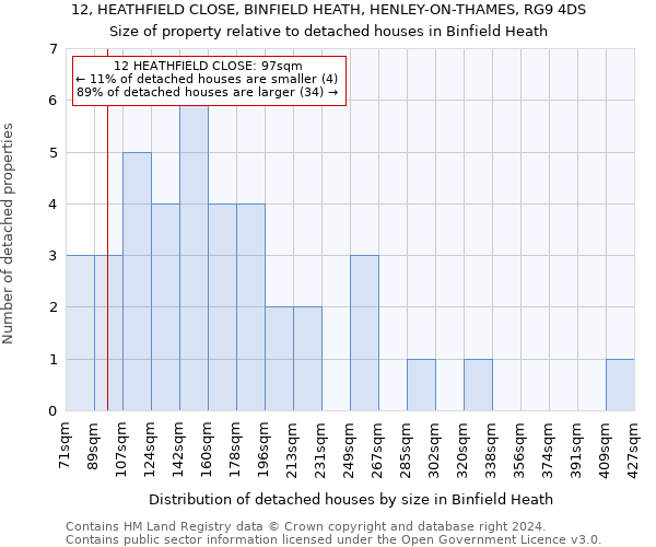 12, HEATHFIELD CLOSE, BINFIELD HEATH, HENLEY-ON-THAMES, RG9 4DS: Size of property relative to detached houses in Binfield Heath