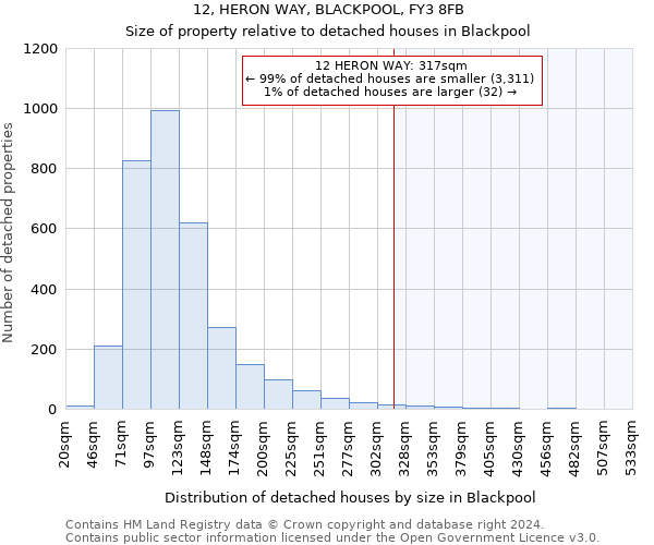 12, HERON WAY, BLACKPOOL, FY3 8FB: Size of property relative to detached houses in Blackpool