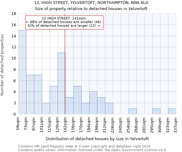 12, HIGH STREET, YELVERTOFT, NORTHAMPTON, NN6 6LG: Size of property relative to detached houses in Yelvertoft