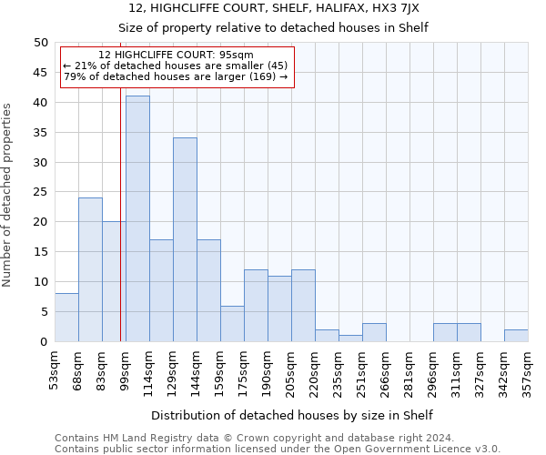 12, HIGHCLIFFE COURT, SHELF, HALIFAX, HX3 7JX: Size of property relative to detached houses in Shelf