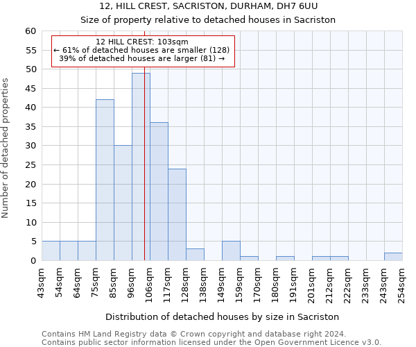 12, HILL CREST, SACRISTON, DURHAM, DH7 6UU: Size of property relative to detached houses in Sacriston