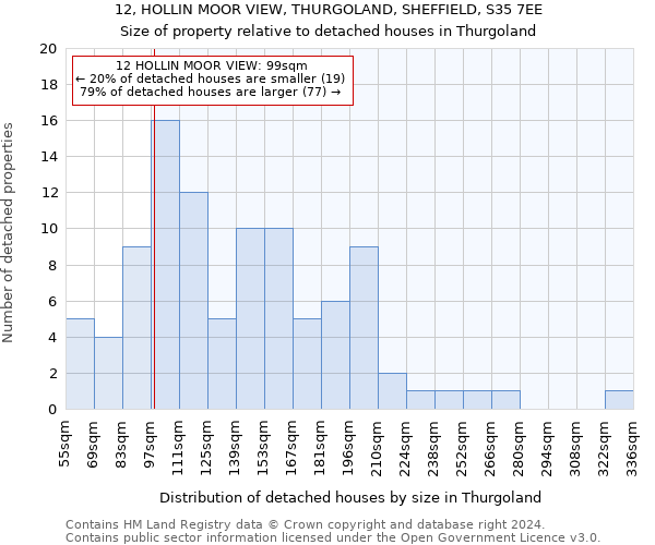 12, HOLLIN MOOR VIEW, THURGOLAND, SHEFFIELD, S35 7EE: Size of property relative to detached houses in Thurgoland