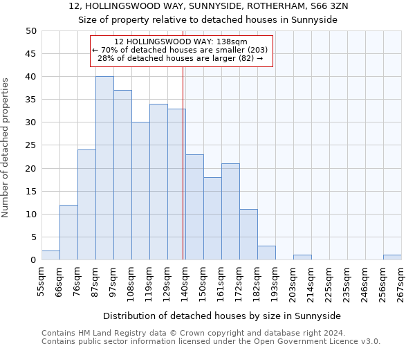 12, HOLLINGSWOOD WAY, SUNNYSIDE, ROTHERHAM, S66 3ZN: Size of property relative to detached houses in Sunnyside
