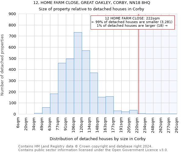 12, HOME FARM CLOSE, GREAT OAKLEY, CORBY, NN18 8HQ: Size of property relative to detached houses in Corby