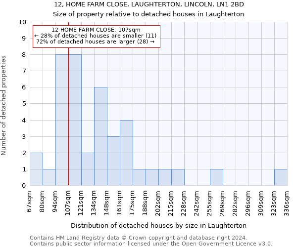 12, HOME FARM CLOSE, LAUGHTERTON, LINCOLN, LN1 2BD: Size of property relative to detached houses in Laughterton