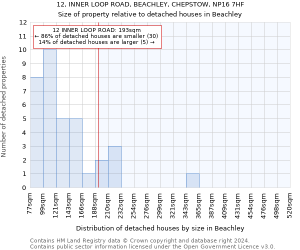 12, INNER LOOP ROAD, BEACHLEY, CHEPSTOW, NP16 7HF: Size of property relative to detached houses in Beachley
