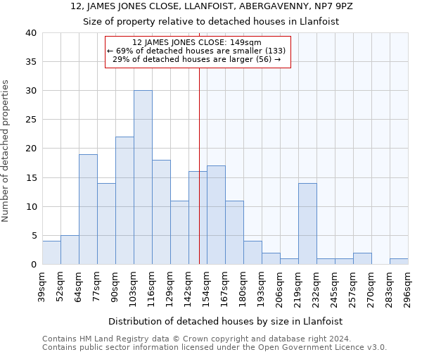 12, JAMES JONES CLOSE, LLANFOIST, ABERGAVENNY, NP7 9PZ: Size of property relative to detached houses in Llanfoist