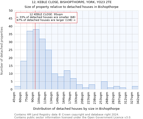 12, KEBLE CLOSE, BISHOPTHORPE, YORK, YO23 2TE: Size of property relative to detached houses in Bishopthorpe