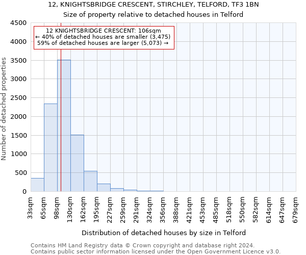 12, KNIGHTSBRIDGE CRESCENT, STIRCHLEY, TELFORD, TF3 1BN: Size of property relative to detached houses in Telford