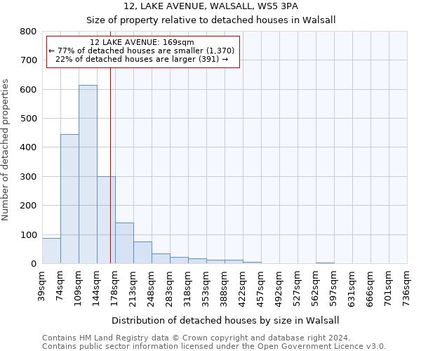 12, LAKE AVENUE, WALSALL, WS5 3PA: Size of property relative to detached houses in Walsall