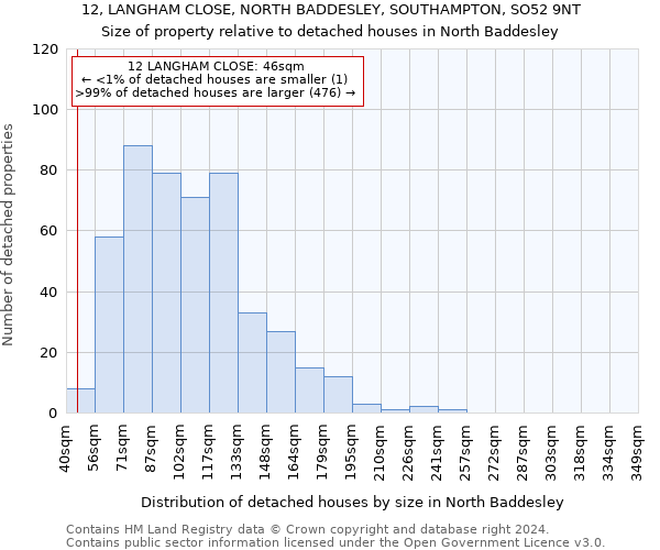 12, LANGHAM CLOSE, NORTH BADDESLEY, SOUTHAMPTON, SO52 9NT: Size of property relative to detached houses in North Baddesley