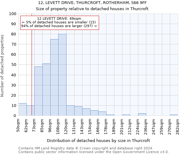 12, LEVETT DRIVE, THURCROFT, ROTHERHAM, S66 9FF: Size of property relative to detached houses in Thurcroft