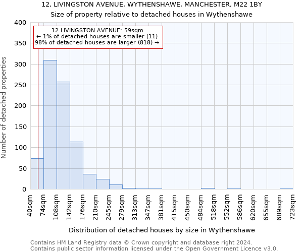 12, LIVINGSTON AVENUE, WYTHENSHAWE, MANCHESTER, M22 1BY: Size of property relative to detached houses in Wythenshawe