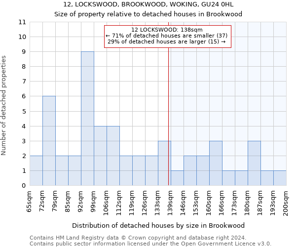 12, LOCKSWOOD, BROOKWOOD, WOKING, GU24 0HL: Size of property relative to detached houses in Brookwood
