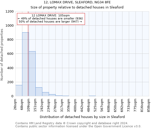 12, LOMAX DRIVE, SLEAFORD, NG34 8FE: Size of property relative to detached houses in Sleaford