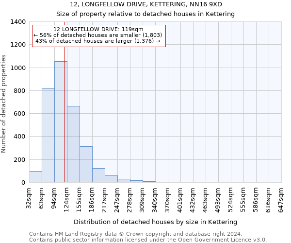 12, LONGFELLOW DRIVE, KETTERING, NN16 9XD: Size of property relative to detached houses in Kettering