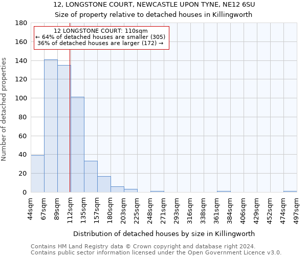 12, LONGSTONE COURT, NEWCASTLE UPON TYNE, NE12 6SU: Size of property relative to detached houses in Killingworth