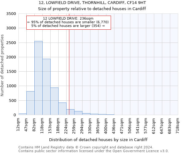 12, LOWFIELD DRIVE, THORNHILL, CARDIFF, CF14 9HT: Size of property relative to detached houses in Cardiff