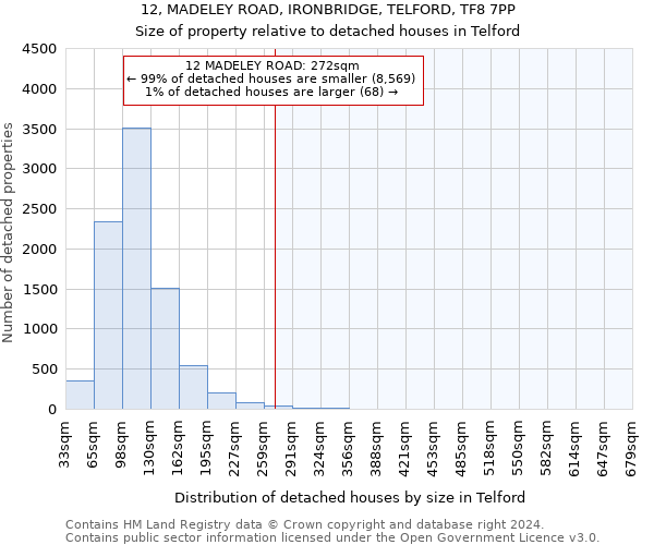 12, MADELEY ROAD, IRONBRIDGE, TELFORD, TF8 7PP: Size of property relative to detached houses in Telford