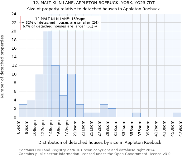 12, MALT KILN LANE, APPLETON ROEBUCK, YORK, YO23 7DT: Size of property relative to detached houses in Appleton Roebuck
