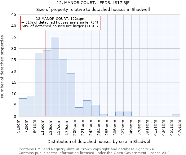 12, MANOR COURT, LEEDS, LS17 8JE: Size of property relative to detached houses in Shadwell