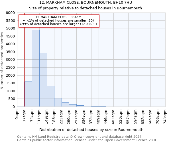 12, MARKHAM CLOSE, BOURNEMOUTH, BH10 7HU: Size of property relative to detached houses in Bournemouth
