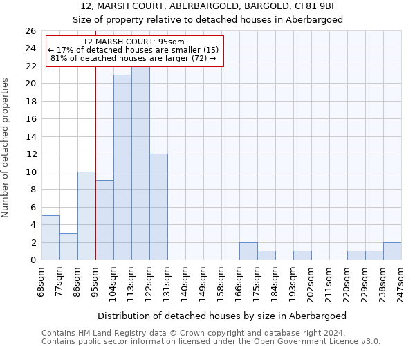 12, MARSH COURT, ABERBARGOED, BARGOED, CF81 9BF: Size of property relative to detached houses in Aberbargoed