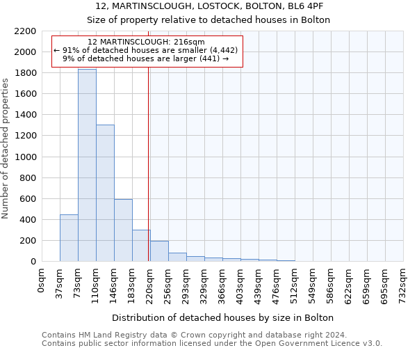 12, MARTINSCLOUGH, LOSTOCK, BOLTON, BL6 4PF: Size of property relative to detached houses in Bolton