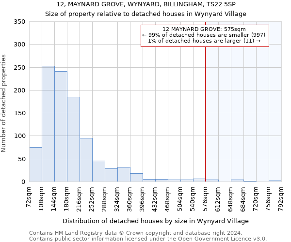 12, MAYNARD GROVE, WYNYARD, BILLINGHAM, TS22 5SP: Size of property relative to detached houses in Wynyard Village